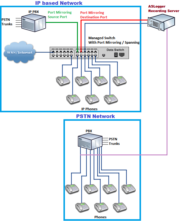 VoIP Call Recording Interconnection Diagram