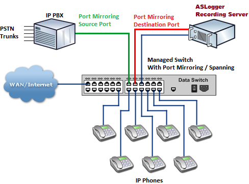 VoIP Call Recording network Diagram